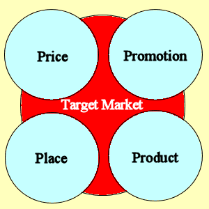 Marketing Mix Overview