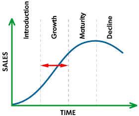 Product Life Cycle- Growth