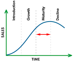 Product Life Cycle- Maturity